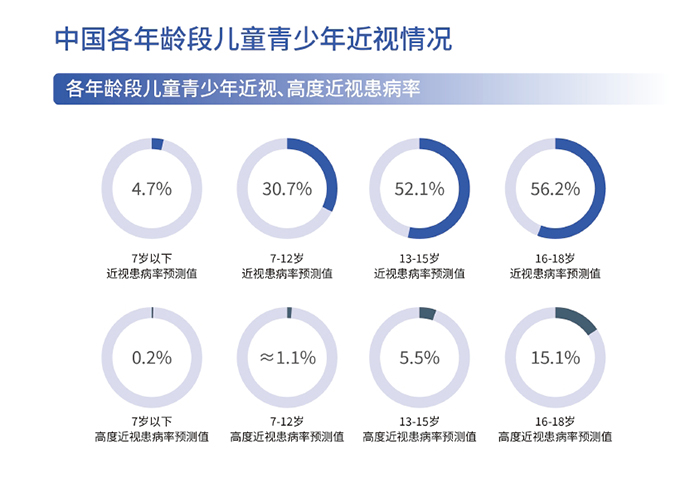 中国各年龄段儿童青少年近视情况.png