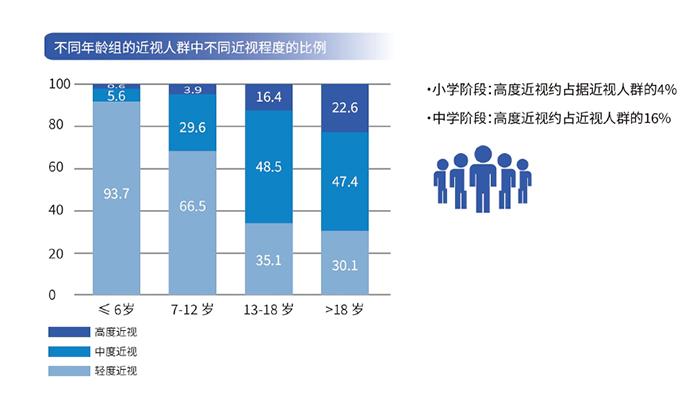 小学初中近视程度比例.png